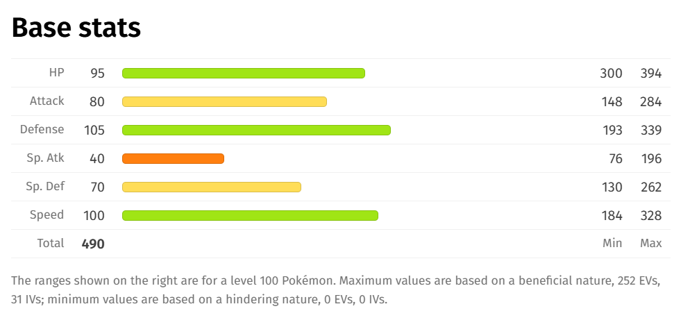 BST da miltank como exemplo, aqui vemos que ela tem 80 de ataque e 40 de ataque especial. Fonte: pokemondb